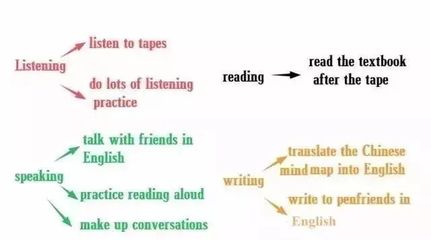 初中英語寫作思維導圖 掌握語塊與翻譯，滿分作文觸手可及